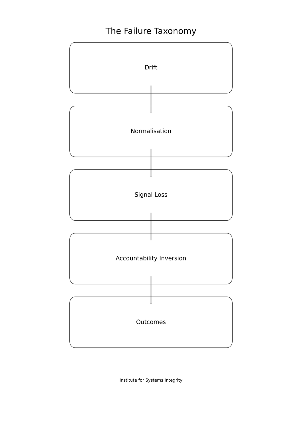The Failure Taxonomy