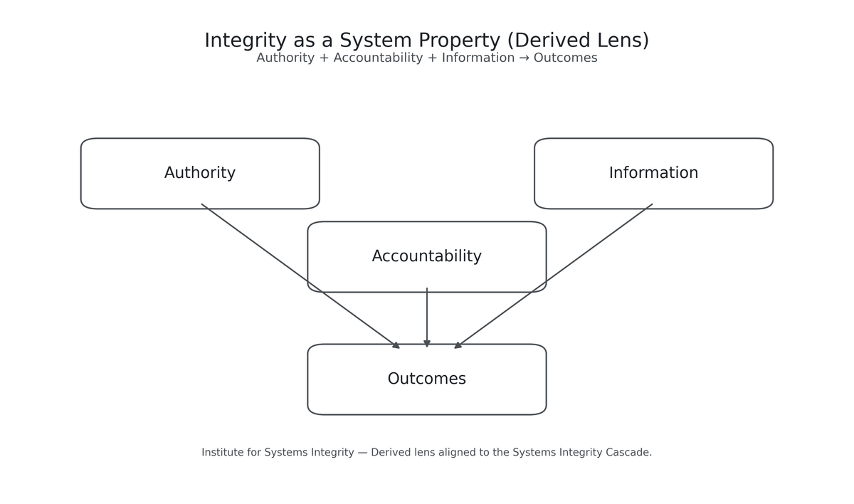 Integrity as a System Property